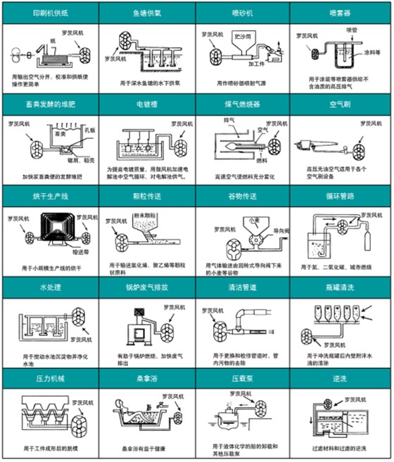 章丘正和廠家羅茨鼓風(fēng)機應(yīng)用