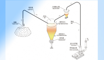稀相負壓氣力輸送系統